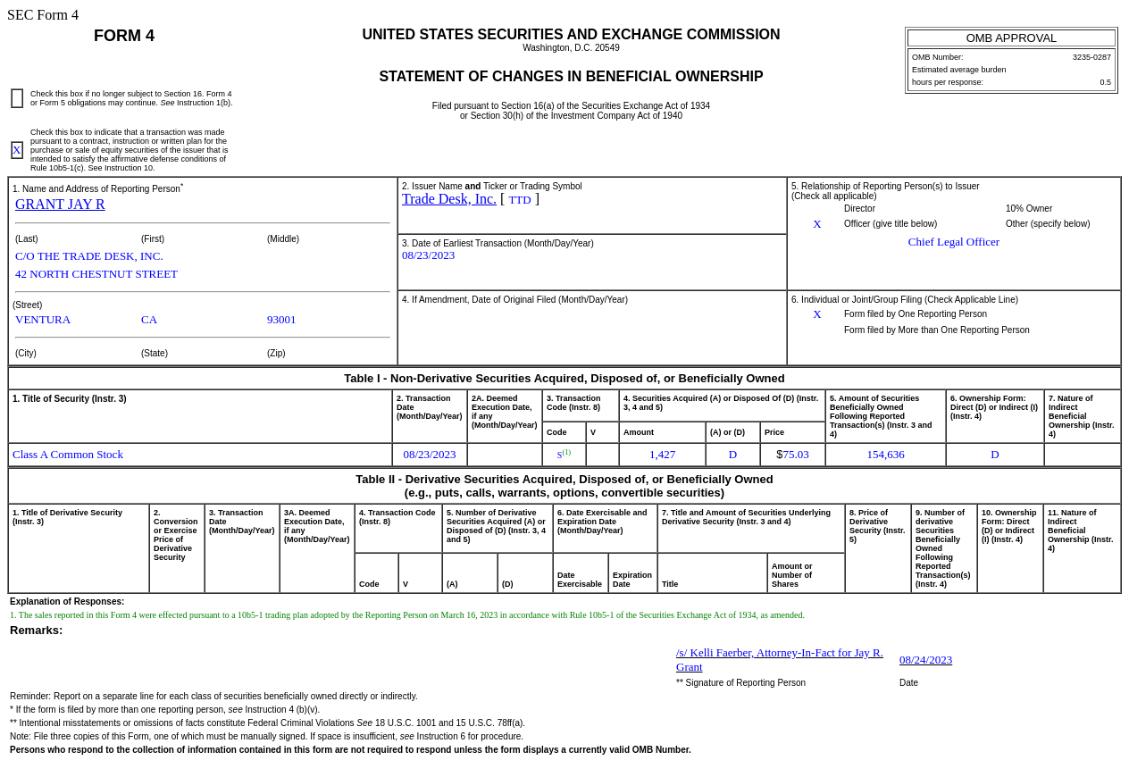 The Trade Desk(TTD.US)首席法务官售出1,427股普通股股份，价值约为10.71万美元