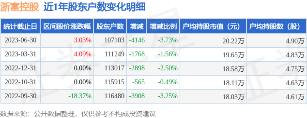 浙富控股(002266)6月30日股东户数10.71万户，较上期减少3.73%