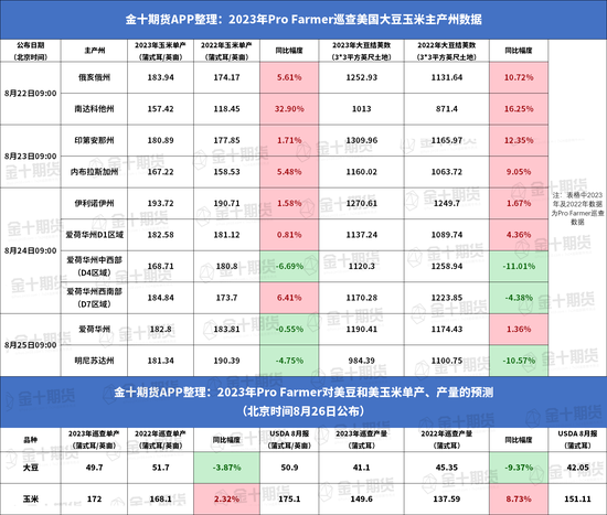 Pro Farmer：2023年美国玉米和大豆产量将低于USDA的最新预测